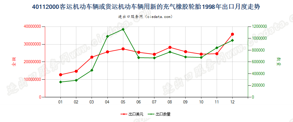 40112000客车或货运机动车辆用新的充气橡胶轮胎出口1998年月度走势图