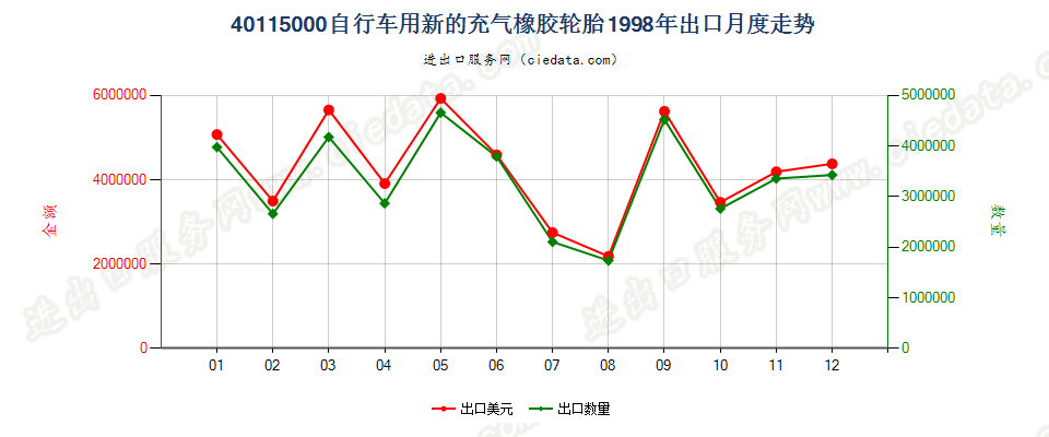 40115000自行车用新的充气橡胶轮胎出口1998年月度走势图