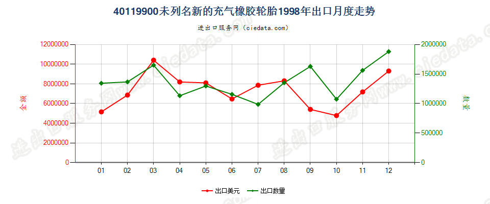 40119900(2017STOP)其他新的充气橡胶轮胎 出口1998年月度走势图