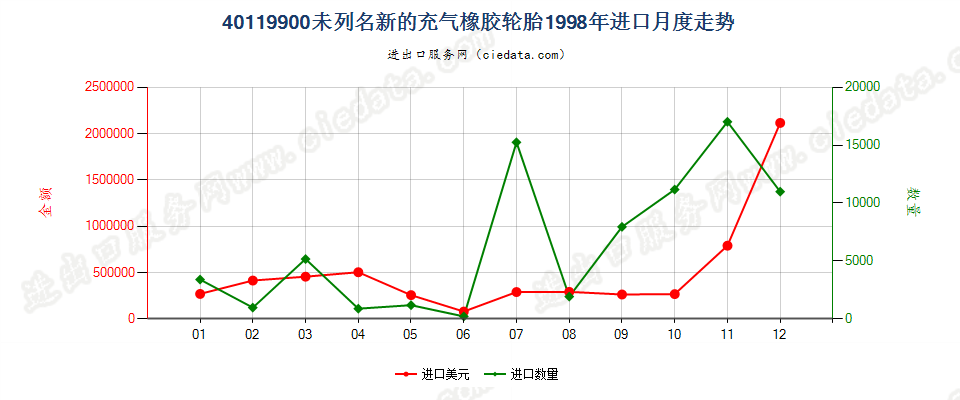 40119900(2017STOP)其他新的充气橡胶轮胎 进口1998年月度走势图