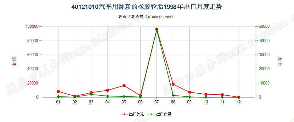 40121010出口1998年月度走势图
