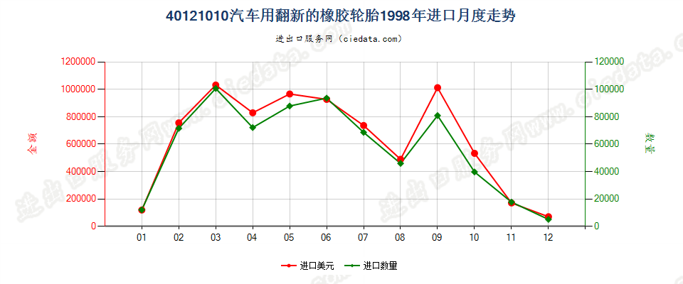 40121010进口1998年月度走势图