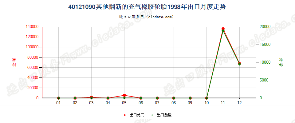 40121090出口1998年月度走势图