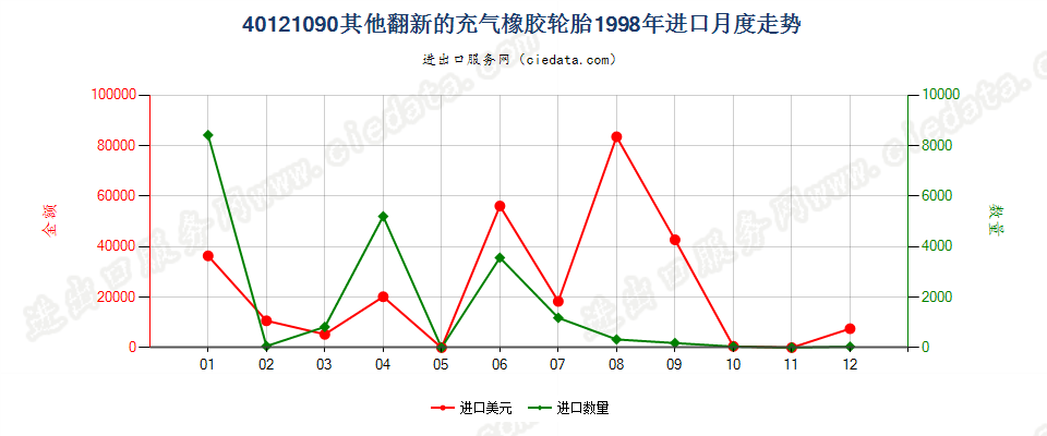 40121090进口1998年月度走势图