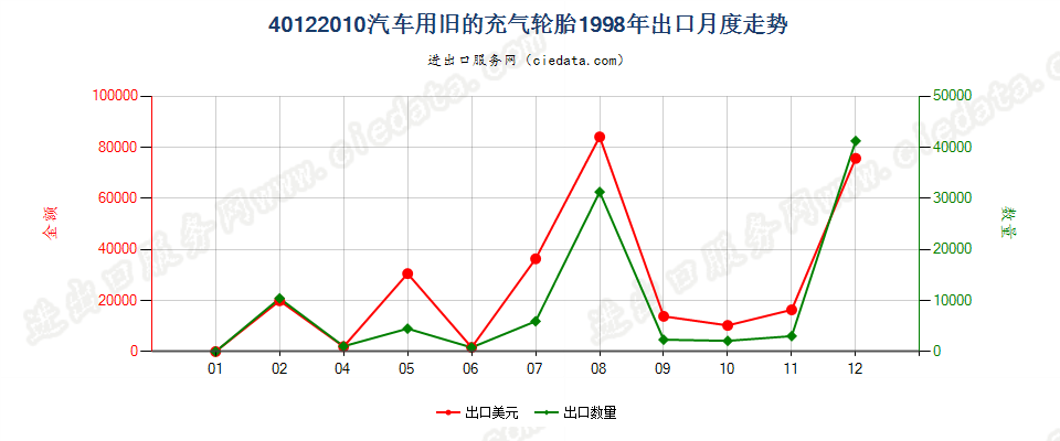 40122010汽车用旧的充气轮胎出口1998年月度走势图