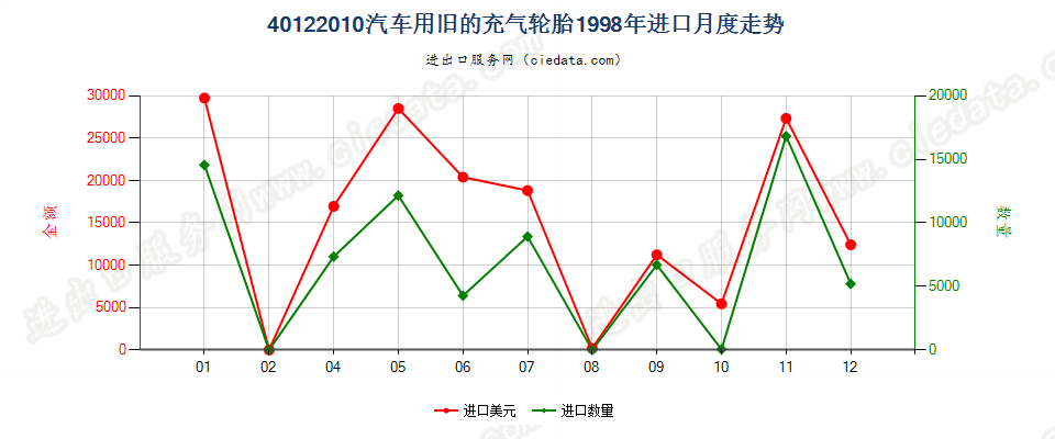 40122010汽车用旧的充气轮胎进口1998年月度走势图