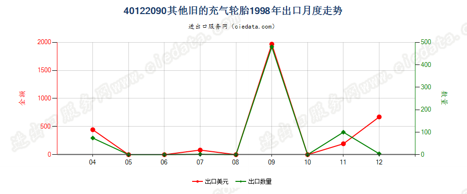 40122090其他旧的充气轮胎出口1998年月度走势图