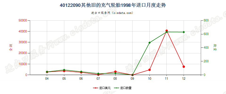 40122090其他旧的充气轮胎进口1998年月度走势图