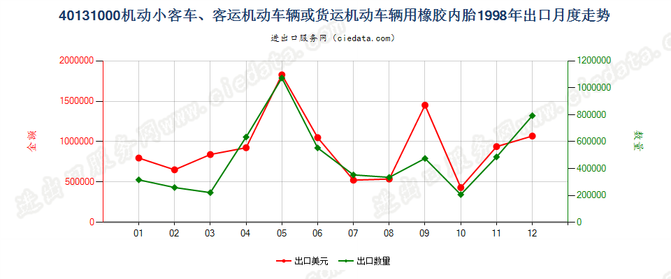 40131000机动小客车、客运机动车辆或货运机动车辆用橡胶内胎出口1998年月度走势图