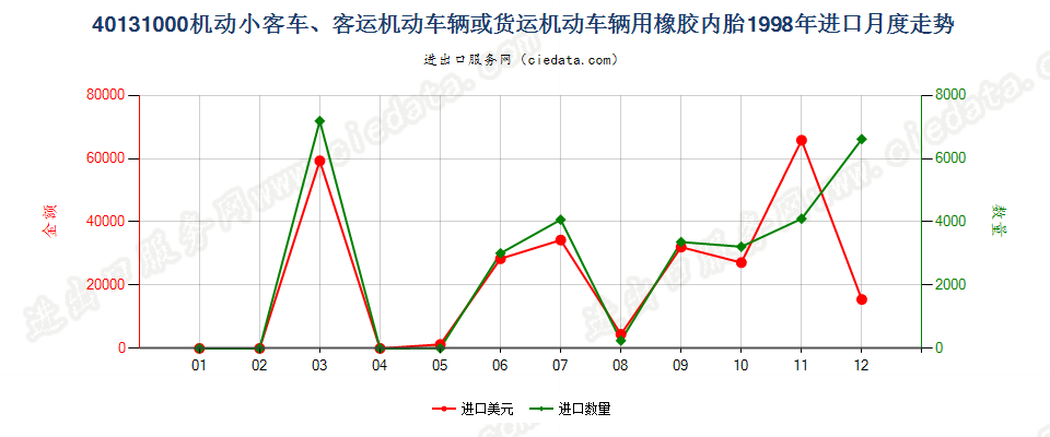 40131000机动小客车、客运机动车辆或货运机动车辆用橡胶内胎进口1998年月度走势图