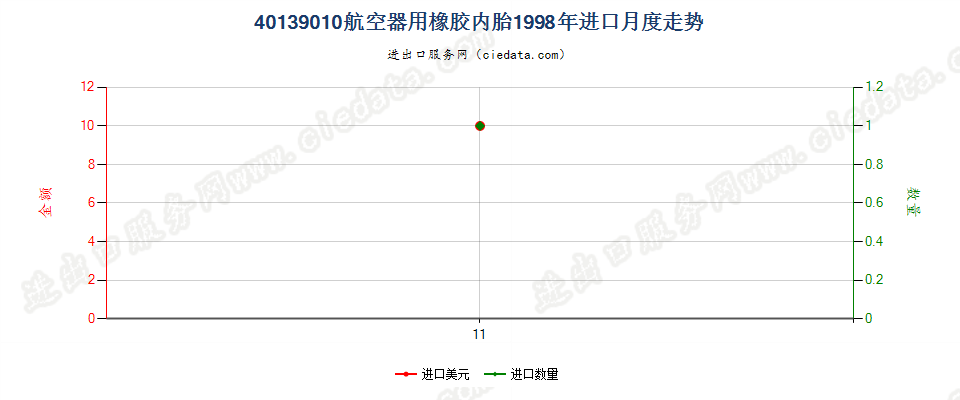 40139010航空器用橡胶内胎进口1998年月度走势图