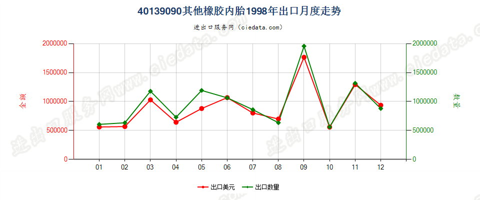 40139090未列名橡胶内胎出口1998年月度走势图