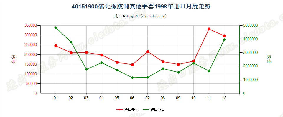 40151900硫化橡胶制其他分指、连指及露指手套进口1998年月度走势图