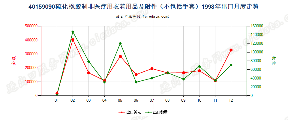 40159090硫化橡胶制其他衣着用品及附件出口1998年月度走势图