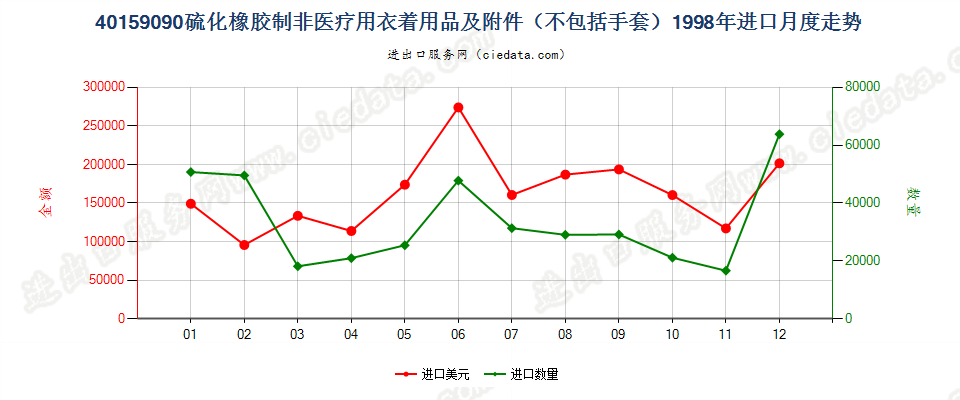40159090硫化橡胶制其他衣着用品及附件进口1998年月度走势图