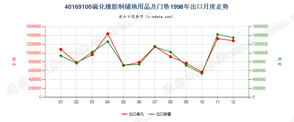 40169100硫化橡胶制铺地用品及门垫出口1998年月度走势图