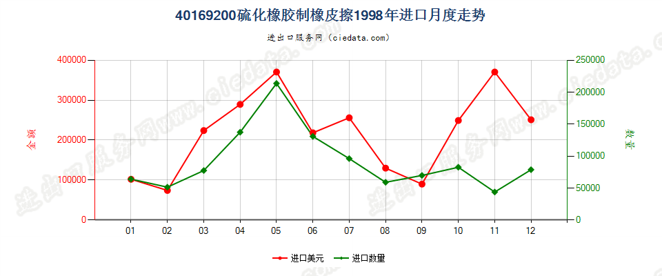 40169200硫化橡胶制橡皮擦进口1998年月度走势图