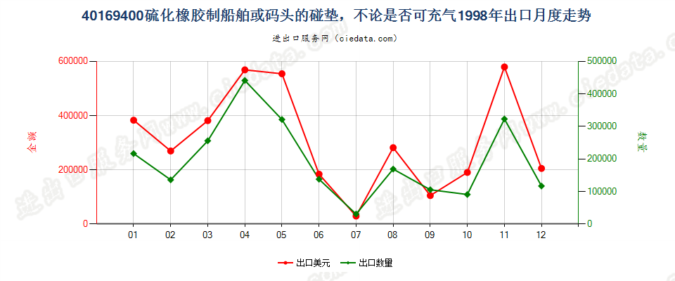 40169400硫化橡胶制船舶或码头的碰垫出口1998年月度走势图