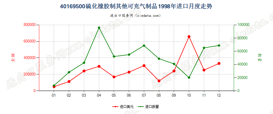 40169500硫化橡胶制其他可充气制品进口1998年月度走势图