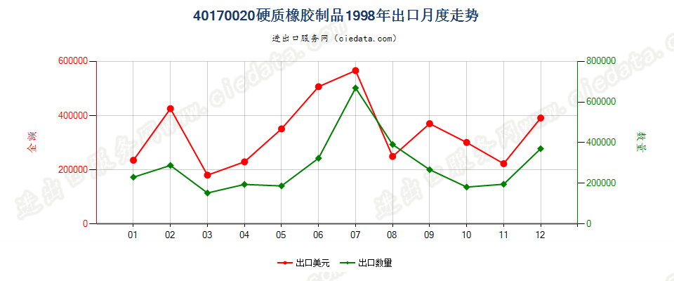 40170020硬质橡胶制品出口1998年月度走势图