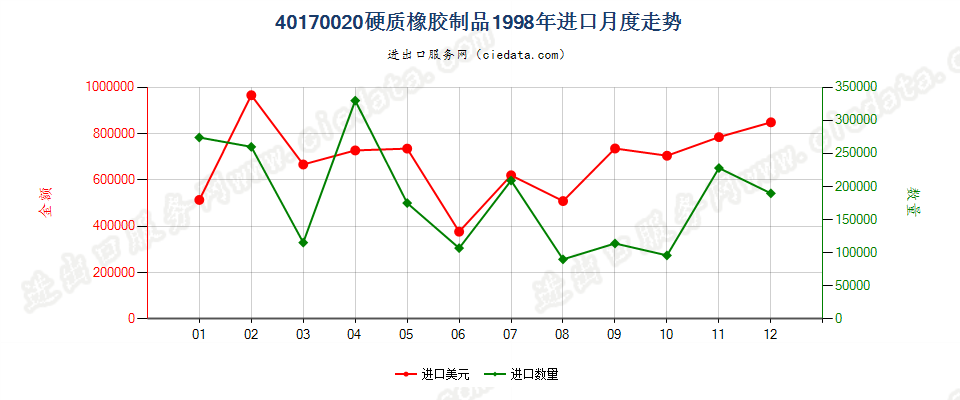 40170020硬质橡胶制品进口1998年月度走势图