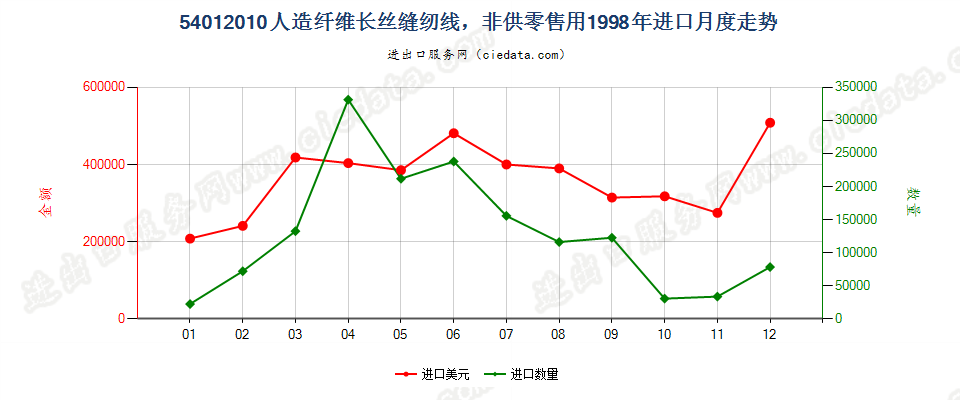 54012010人造纤维长丝缝纫线，非供零售用进口1998年月度走势图