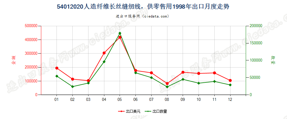 54012020人造纤维长丝缝纫线，供零售用出口1998年月度走势图