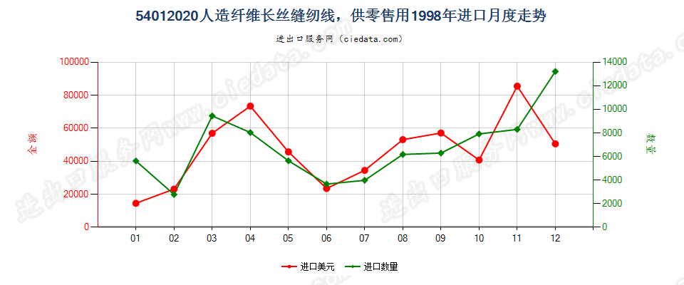 54012020人造纤维长丝缝纫线，供零售用进口1998年月度走势图