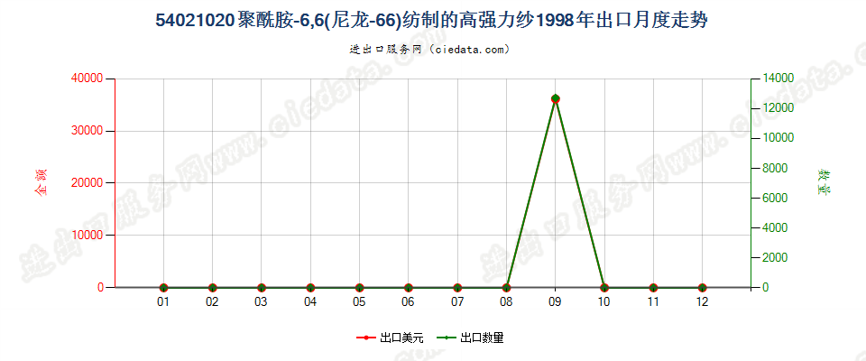 54021020出口1998年月度走势图
