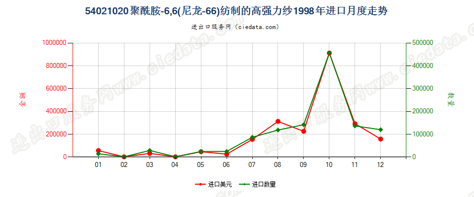 54021020进口1998年月度走势图