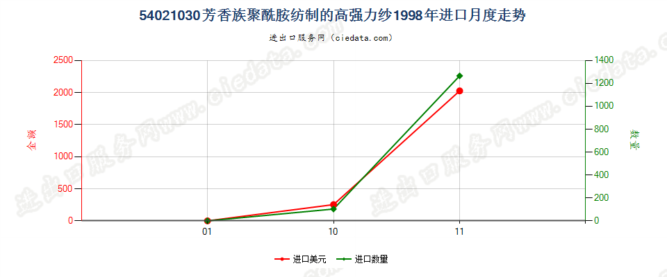 54021030(2007stop)芳香族聚酰胺纺制的高强力纱进口1998年月度走势图