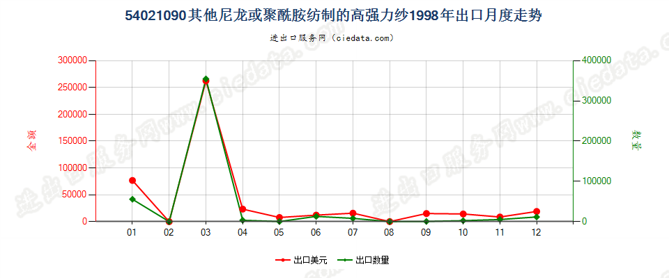 54021090(2007stop)其他尼龙或聚酰胺纺制的高强力纱出口1998年月度走势图