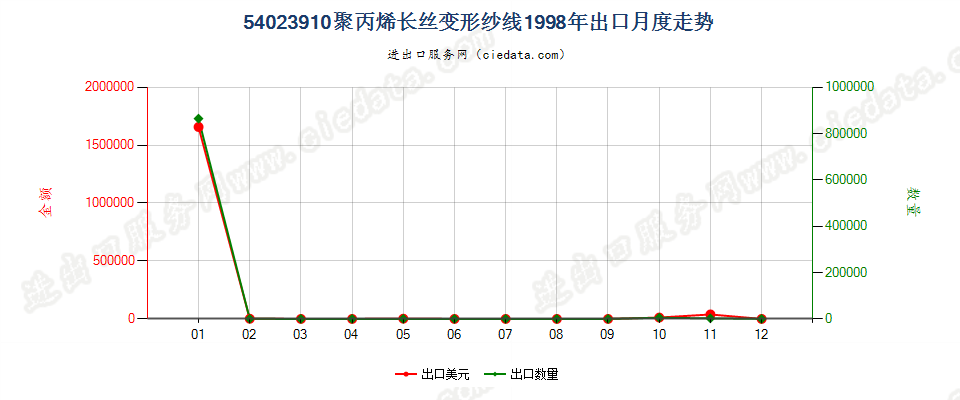 54023910(2007stop)聚丙烯长丝变形纱线出口1998年月度走势图