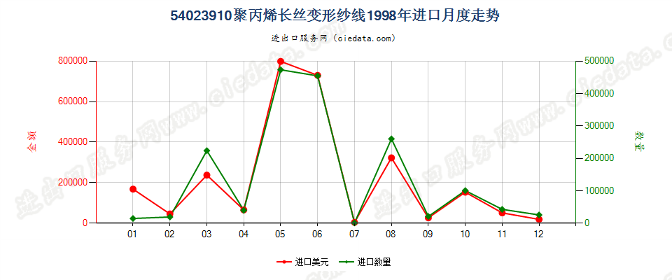54023910(2007stop)聚丙烯长丝变形纱线进口1998年月度走势图
