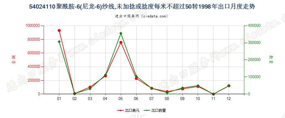 54024110(2007stop)尼龙-6纱线，未加捻或捻度≤50转/米出口1998年月度走势图