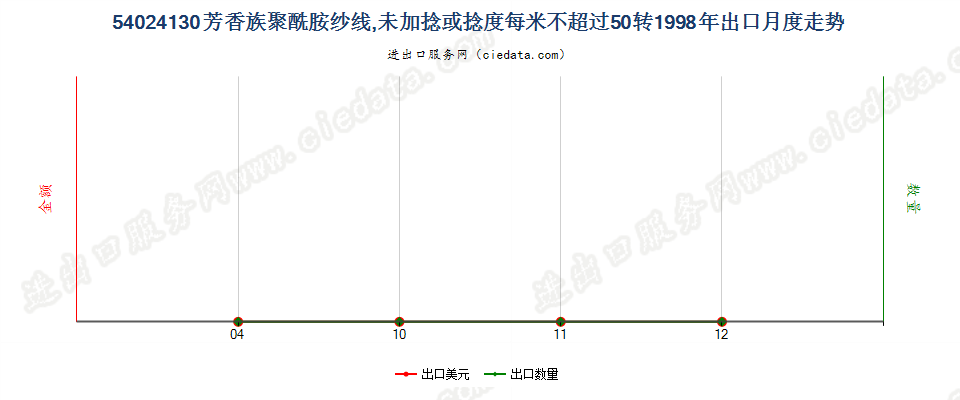 54024130(2007stop)芳香族聚酰胺纱线，未加捻或捻度≤50转/米出口1998年月度走势图