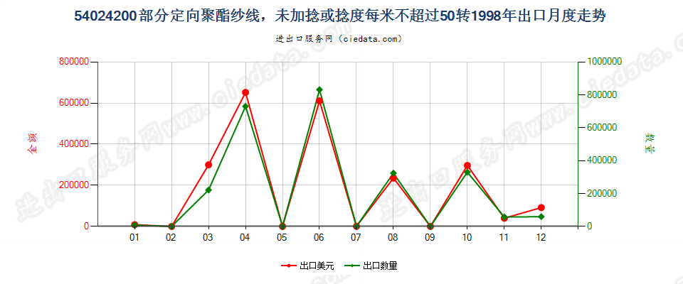 54024200(2007stop)部分定向聚酯纱线，未加捻或捻度≤50转/米出口1998年月度走势图