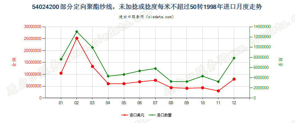 54024200(2007stop)部分定向聚酯纱线，未加捻或捻度≤50转/米进口1998年月度走势图