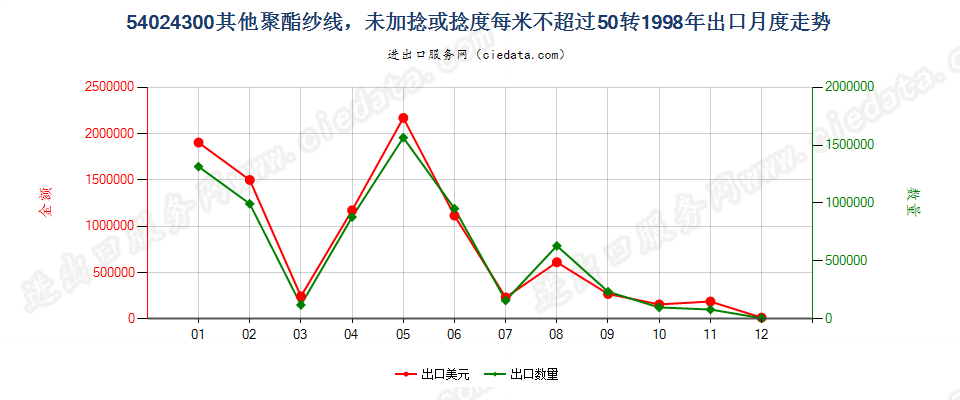 54024300(2007stop)其他聚酯纱线，捻度≤50转/米出口1998年月度走势图