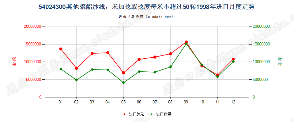 54024300(2007stop)其他聚酯纱线，捻度≤50转/米进口1998年月度走势图