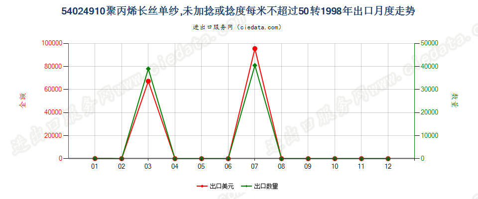 54024910断裂强度不小于22厘牛/分特，且初始模量不小于750厘牛/分特的聚乙烯单纱,未加捻或捻度每米不超过50转出口1998年月度走势图