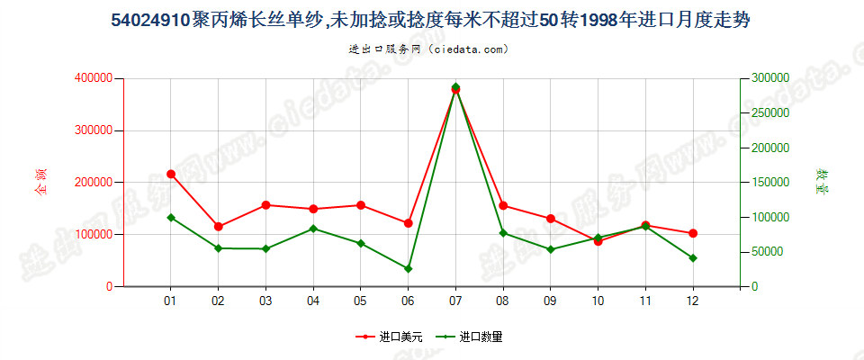 54024910断裂强度不小于22厘牛/分特，且初始模量不小于750厘牛/分特的聚乙烯单纱,未加捻或捻度每米不超过50转进口1998年月度走势图