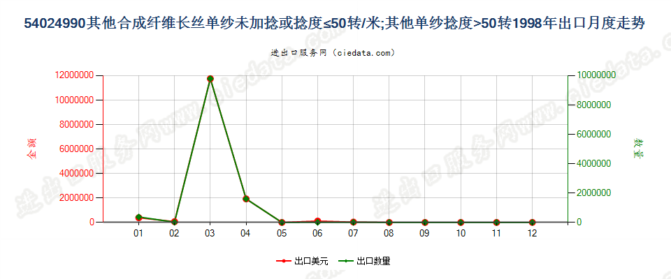 54024990其他合成纤维长丝单纱(弹性纱线除外)，未加捻或捻度每米不超过50转出口1998年月度走势图