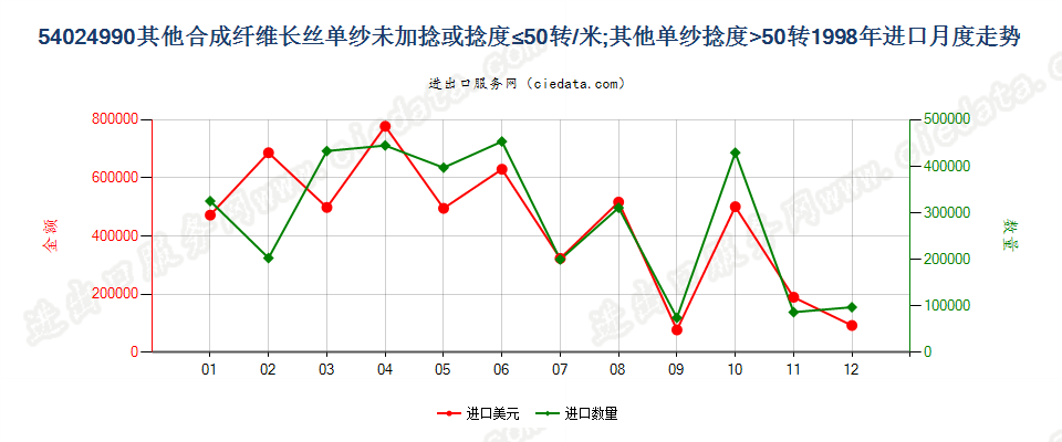 54024990其他合成纤维长丝单纱(弹性纱线除外)，未加捻或捻度每米不超过50转进口1998年月度走势图