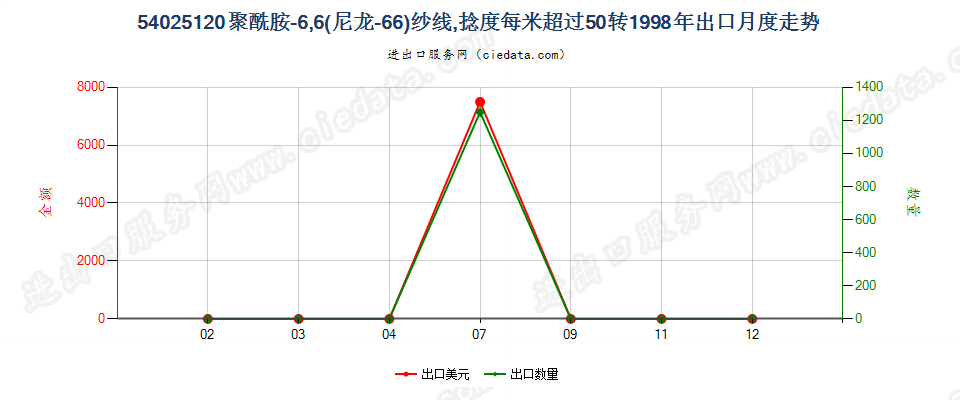 54025120尼龙-6，6纱线，捻度＞50转/米出口1998年月度走势图