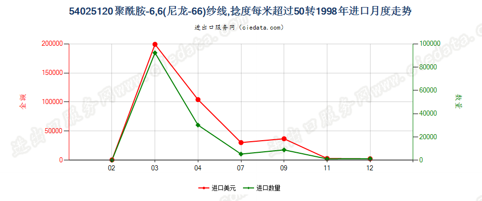 54025120尼龙-6，6纱线，捻度＞50转/米进口1998年月度走势图