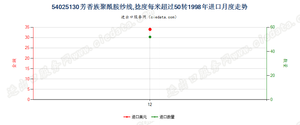 54025130芳香族聚酰胺纱线，捻度＞50转/米进口1998年月度走势图