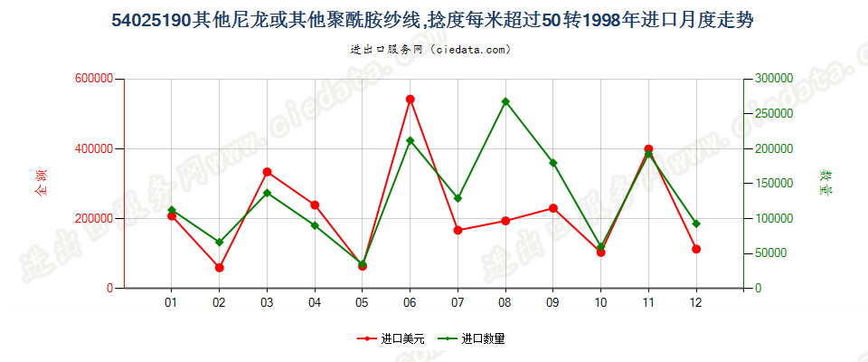 54025190其他尼龙或其他聚酰胺纱线，捻度＞50转/米进口1998年月度走势图