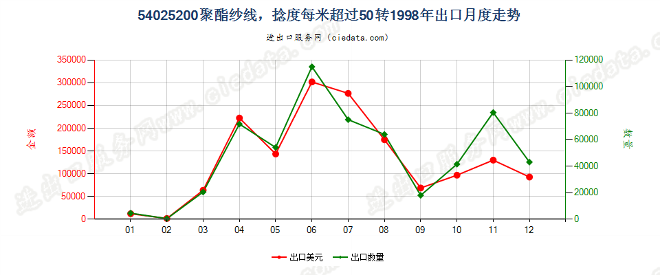 54025200聚酯纱线，捻度＞50转/米出口1998年月度走势图