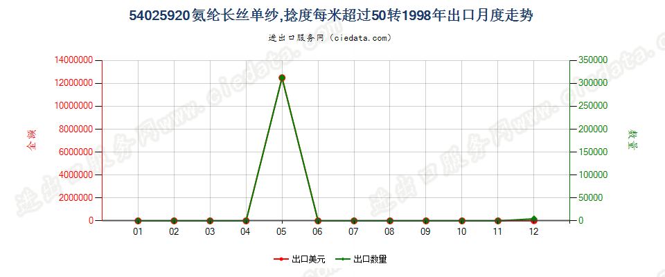 54025920断裂强度不小于22厘牛/分特，且初始模量不小于750厘牛/分特的聚乙烯单纱,捻度每米超过50转出口1998年月度走势图